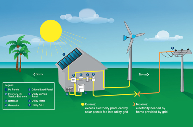 Solar energy 